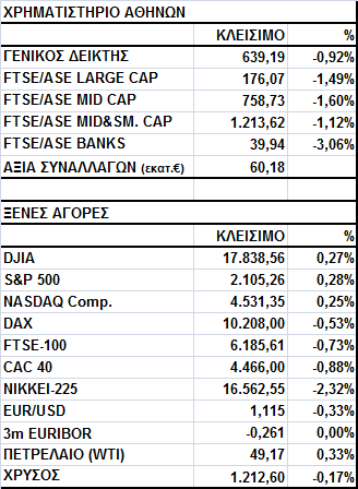 Γενικός Δείκτης Εικόνα Αγοράς Πτώση στο Χ.Α. Ο Γενικός Δείκτης έκλεισε στις 639,19 μονάδες, σημειώνοντας απώλειες 0,92%.