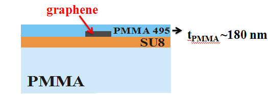 (α) (β) Σχήμα 3.3 Διατομές των υπό εξέταση δειγμάτων (α) με γραφένια απλά εδραζόμενα στο υπόστρωμα και (β) γραφένια πλήρως εμβαπτισμένα σε πολυμερή 73.