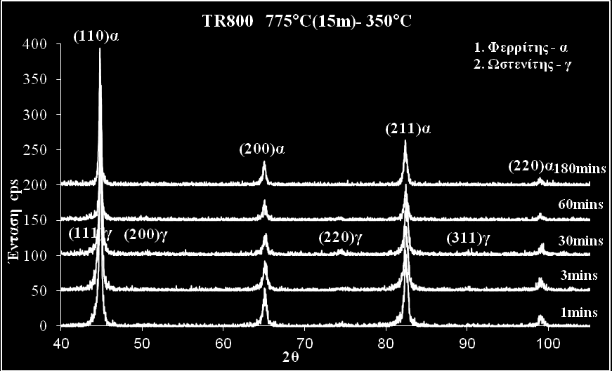 TR800 775 o C(15mins) - 350 o C Εικόνα 6.
