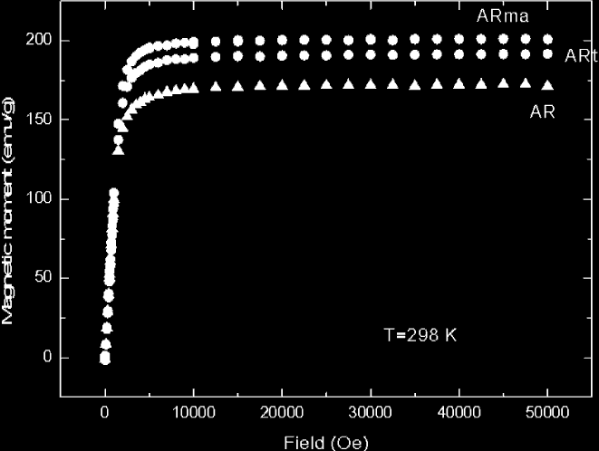 6.3 Αποτελέσματα Μαγνητικών Μετρήσεων Η μαγνήτιση σε συνάρτηση με το μαγνητικό πεδίο που εφαρμόστηκε μετρήθηκε σε τρία δοκίμια του χάλυβα ΤRIP 800.