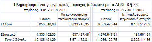 Πιεξνθνξίεο γηα ηελ γεσγξαθηθή θαηαλνκή πεξηνπζίαο θαη ηνπ θύθινπ εξγαζηώλ. 6. Δλζώκαηα πάγηα πεξηνπζηαθά ζηνηρεία Οη πξνζζήθεο ελζψκαησλ παγίσλ ζην δηάζηεκα 01.01 30.09.2009 είλαη επνπζηψδεηο.