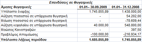 απφ ηνπο εθηηκεηέο ηεο «E.F.G. Υξεκαηνδνηηθέο κηζζψζεηο» νη νπνίνη θαη ζπκθσλνχλ κε ηηο αμίεο πνπ είλαη θαηαρσξεκέλεο ζηα βηβιία ηεο εηαηξίαο (θαηά Γ.Λ.Π.). Ζ ππεξαμία αλαπξνζαξκνγήο ηελ 01.