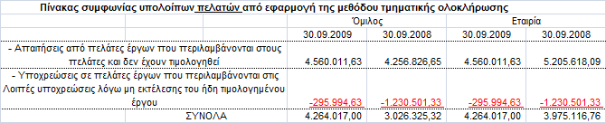 14. Πειάηεο Σν θνλδχιη πεξηιακβάλεη κφλν ηηο εκπνξηθέο απαηηήζεηο ηεο κεηξηθήο θαη ηνπ νκίινπ ηελ 30.09.2009 θαη ηελ ζπγθξηηηθή πεξίνδν 31.12.2008.