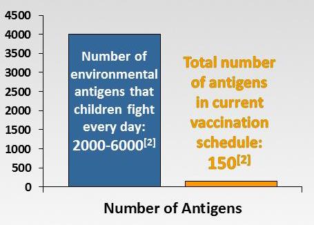 Τα εμβόλια περιέχουν μικρότερο αριθμό αντιγόνων από τη φυσική νόσηση Αριθμός