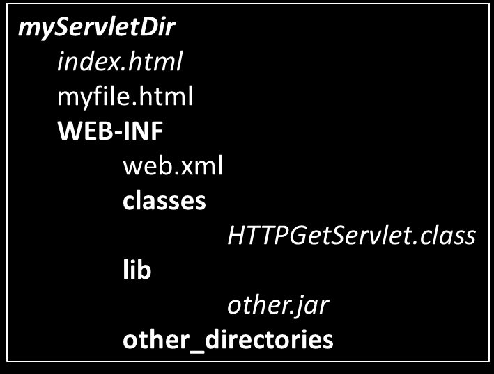 Παράδειγμα Servlet (11/21) Ο Κατάλογος myservletdir της εφαρμογής μέσα στον server.