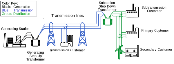 Εκτίμηση κατάστασης ΚΕΦΑΛΑΙΟ 2 2.1 Εισαγωγή Ένα σύστημα ηλεκτρικής ενέργειας αποτελείται από τρία διακριτά υποσυστήματα, το σύστημα παραγωγής, το σύστημα μεταφοράς και το σύστημα διανομής.