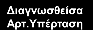 Τι ποσοστό διαγιγνώσκεται και θεραπεύεται? Διαγνωσθείσα Αρτ.Υπέρταση 37% Χωρίς αγωγή Υπό αγωγή (50%) Υπό έλεγχο(40%) (7.