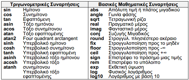 Συναρτήσεις Βιβλιοθήκης Όνομα συνάρτησης mean median std var sort hist cumsum Είδος - Περιγραφή Μέσος όρος Διάμεσος