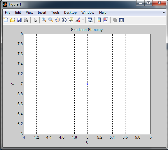 Γραφικές απεικονίσεις >> x1 = 5; >> y1 = 7; >> plot(x1, y1, '*') % Σχεδιασμός σημείων (x1,y1) >> grid on % Προσθήκη κύριων γραμμών στο