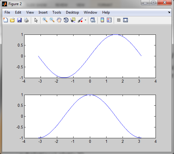 Γραφικές απεικονίσεις Με την εντολή subplot(m n p) χωρίζουμε ένα γράφημα σε mxn θέσεις και επιλέγουμε κάθε φορά την p θέση για να