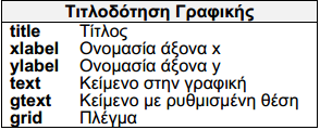 Γραφικές απεικονίσεις Μερικές από τις γραφικές ρυθμίσεις συνοψίζονται στον πίνακα πιο