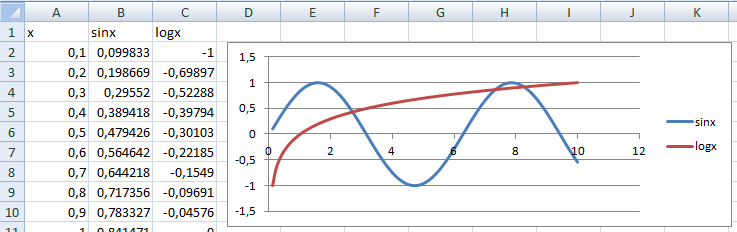 Z grafu vidíme počet riešení rovnice ako počet priesečníkov grafov funkcií v počte 6. To boli rovnice, kde počet riešení rovnice vieme zistiť aj klasickým výpočtom.