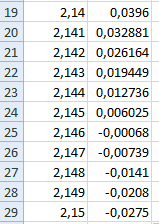 Opäť v B stĺpci nemáme nulu, ale znamienko sa mení medzi hodnotami 2,14 a 2,15. Znova môžeme vygenerovať postupnosť s krokom 0,001.