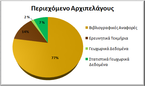 Περιεχόμενο ~ 6.600 συνολικά αντικείμενα ~ 5.