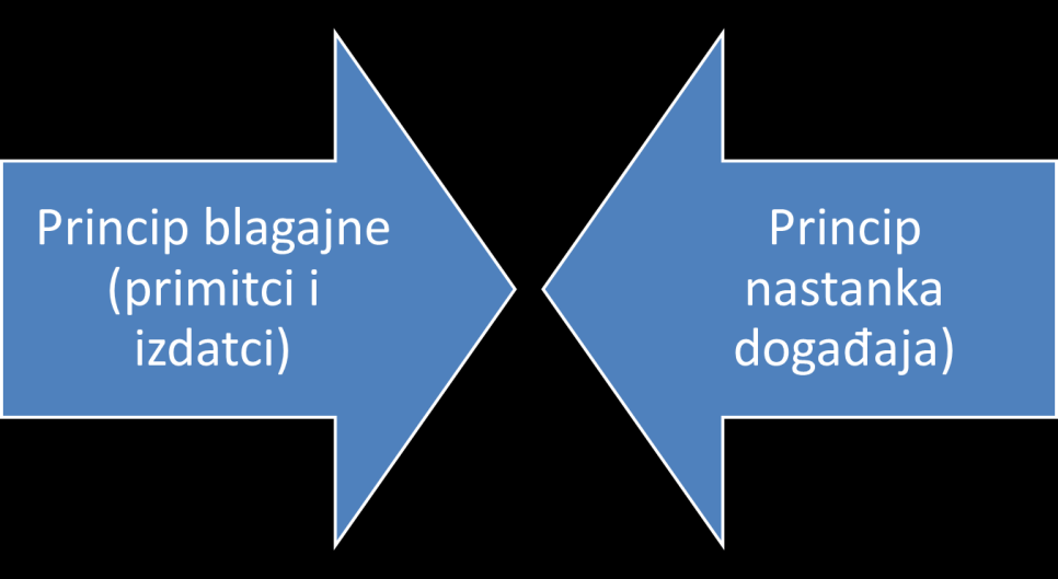 Dva principa vođenja knjiga Poslovne knjige i evidencije Zakon o računovodstvu Zakon o porezu na dobit Zakon o porezu na dohodak (obrti, samostalna zanimanja i djelatnost poljoprivrede i šumarstva)