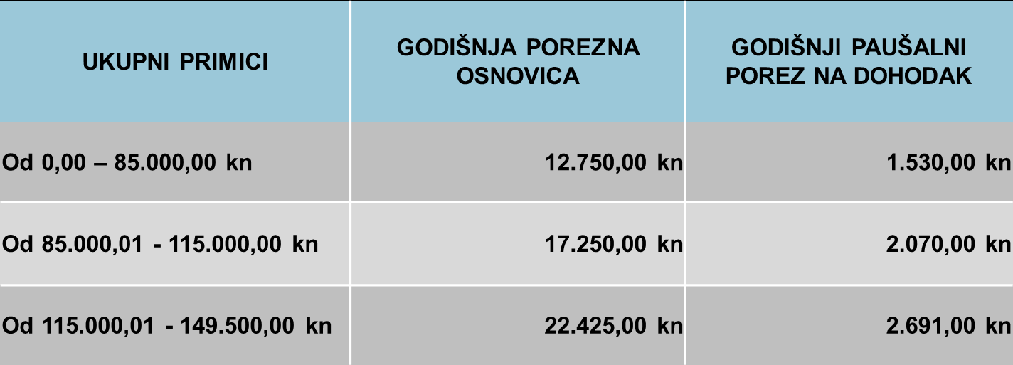 Tablica paušalnih poreza na dohodak Utvrđivanje dohotka Razlika primitaka i izdataka u poreznom razdoblju (jedna kalendarska godina) Načelo blagajne Priznavanje primitaka po primljenim uplatama