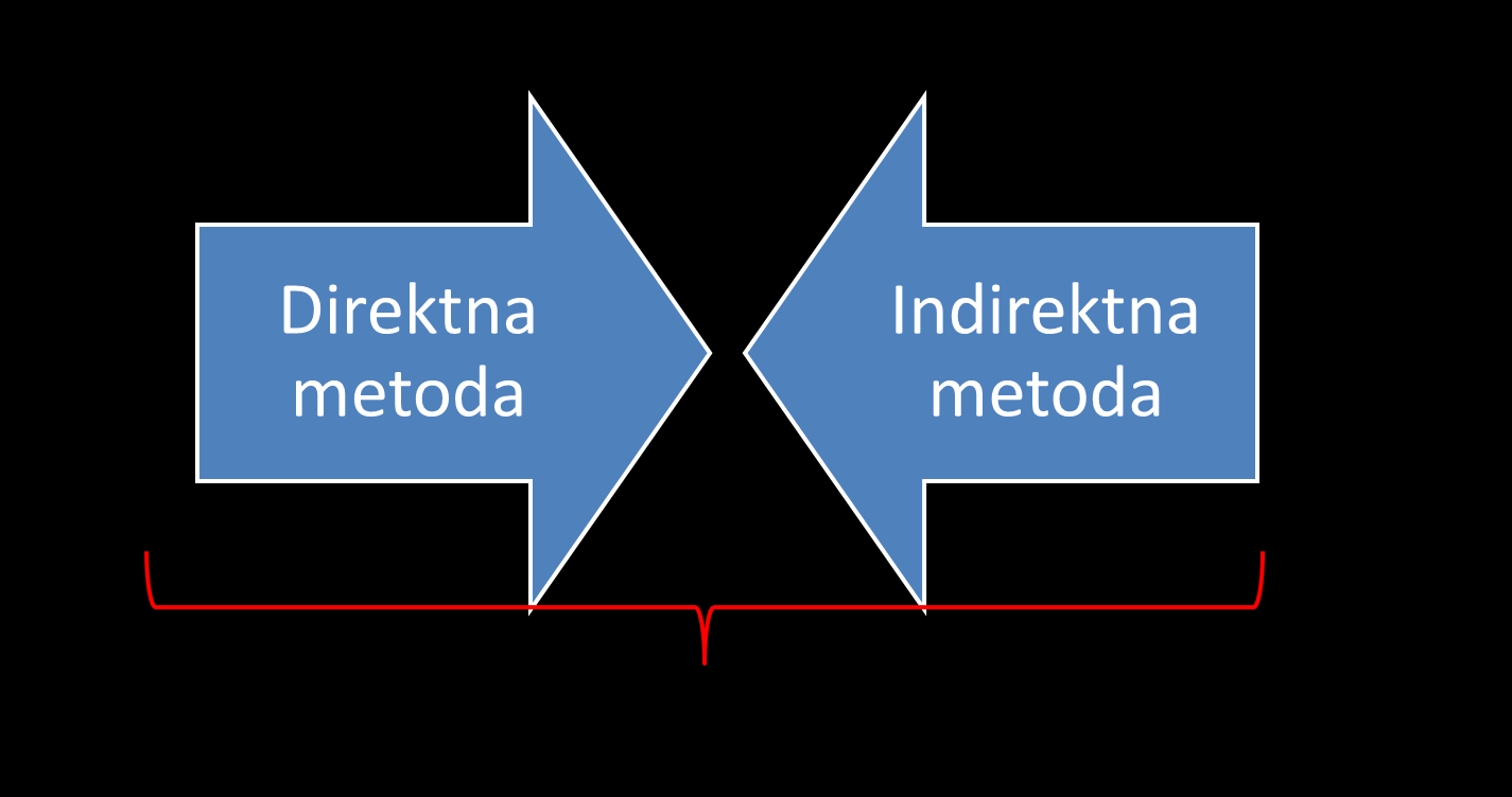 Indirektna metoda, gdje se neto novčani tok utvrđuje usklađivanjem dobiti ili gubitka za učinke: Nenovčanih stavaka kao što su amortizacija, rezerviranja, odgođeni porezi, nerealizirane neto tečajne