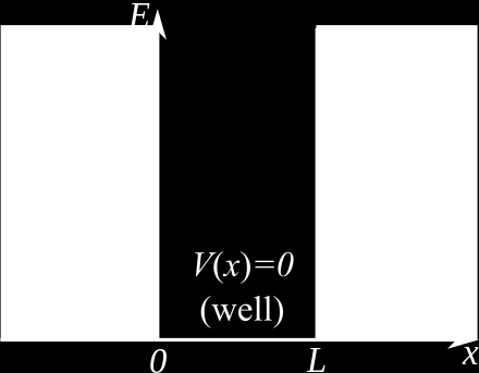 Σωματίδιο σε κιβώτιο - Κανονικοποίηση Άρα, η ολοκληρωμένη λύση του προβλήματος είναι: n nh 8mL n= 1,, n x 1/ n x sin L L 0 x L Οι ενέργειες και οι κυματοσυναρτήσεις συμβολίζονται με τον κβαντικό