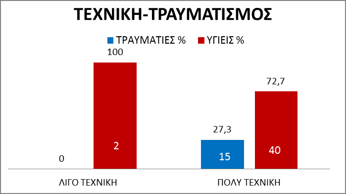 Σχήμα 10. Σχέση αποκατάστασης τραυματισμού. Επόμενη ερώτηση ήταν αν δίνεται έμφαση στην τεχνική του αθλήματος και εξετάστηκε η σχέση τεχνικής και τραυματισμού.