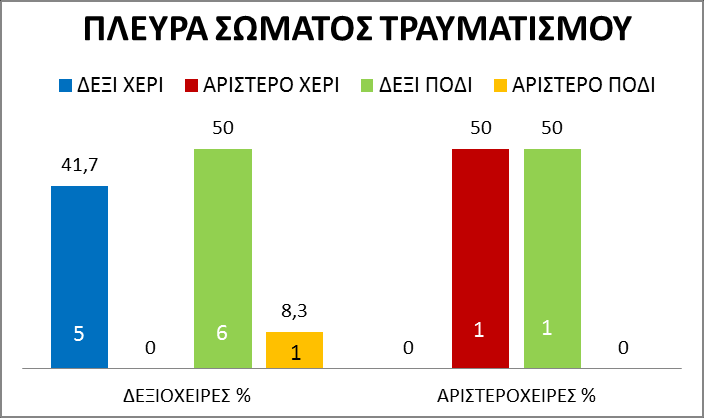 Η επόμενη ερώτηση ήταν το σημείο του σώματος στο οποίο σημειώθηκαν οι περισσότερες κακώσεις.