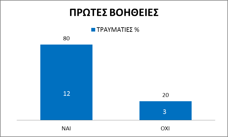 Επόμενη ερώτηση ήταν η αιτία του τραυματισμού που υπέστησαν τα παιδιά.