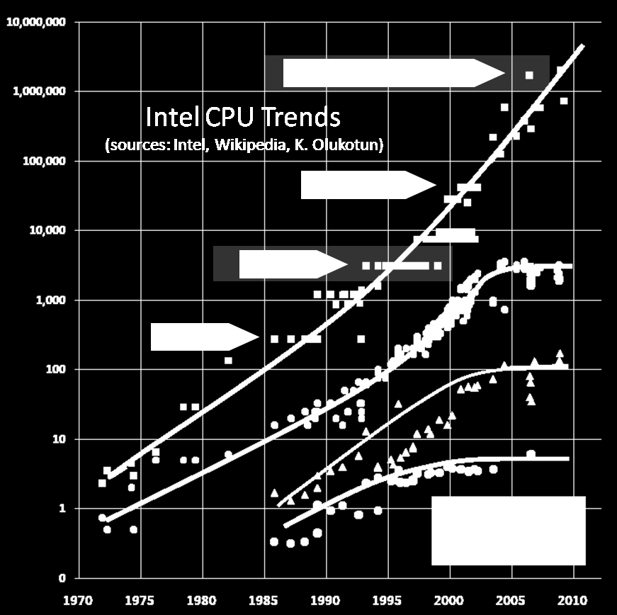 CPU speed