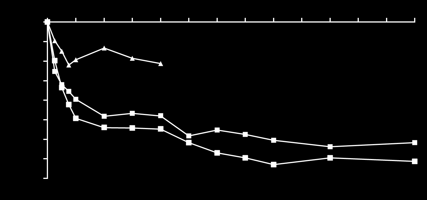 Mean change from baseline MEASURE 2: Οη αζζελείο εκθαλίδνπλ ζεκαληηθή βειηίσζε ηνπ BASDAI ε νπνία δηαηεξείηαη κέρξη ηελ εβδνκάδα 52 0 Weeks 0 4 8 12 16 20 24 28 32 36 40 44 48 52 0.4 0.8 1.2 1.6 2.0 2.4 * * * 0.