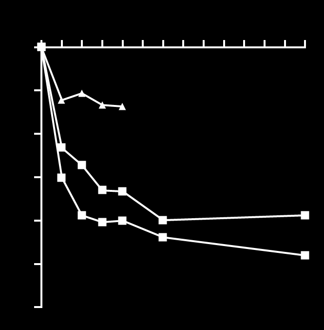 Mean change from baseline Percentage of responders MEASURE 2: Οη αζζελείο εκθαλίδνπλ ζεκαληηθή βειηίσζε ηνπ SF-36 PCS θαη ASQOL ε νπνία δηαηεξείηαη κέρξη ηελ εβδνκάδα 52 100 SF-36 PCS 0 Weeks 0 4 8