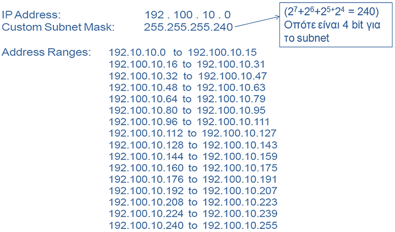 Υποδίκτυα και Μάσκα Υποδικτύωσης Σχήμα 7.