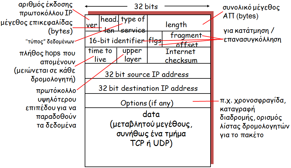 Δομή IP Δεδομενογράμματος Σχήμα 1.