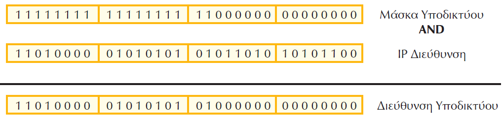 Μάσκα Υποδικτύου Παράδειγμα Γενικά ένας εύκολος κανόνας είναι: Όπου τα ψηφία της μάσκας υποδικτύου είναι 1, τα αντίστοιχα ψηφία στη διεύθυνση IP