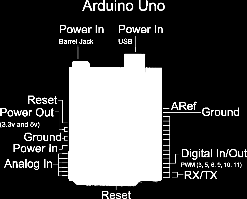 ΥΛΙΚΟ (HARDWARE) Πλακέτα Arduino