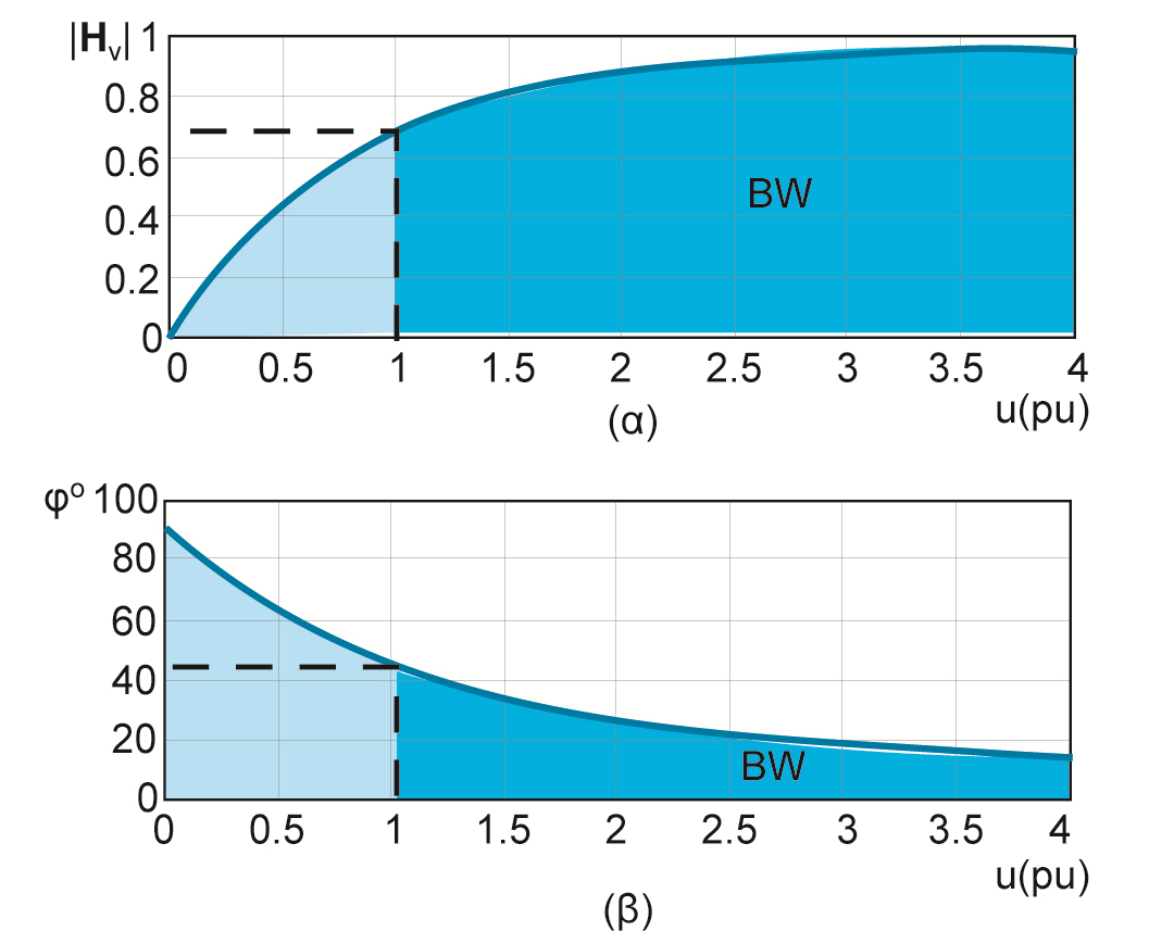 Φίλτρο C διέλευσης υψηλών συχνοτήτων (3/3) Απόκριση συχνότητας του φίλτρου C διέλευσης υψηλών