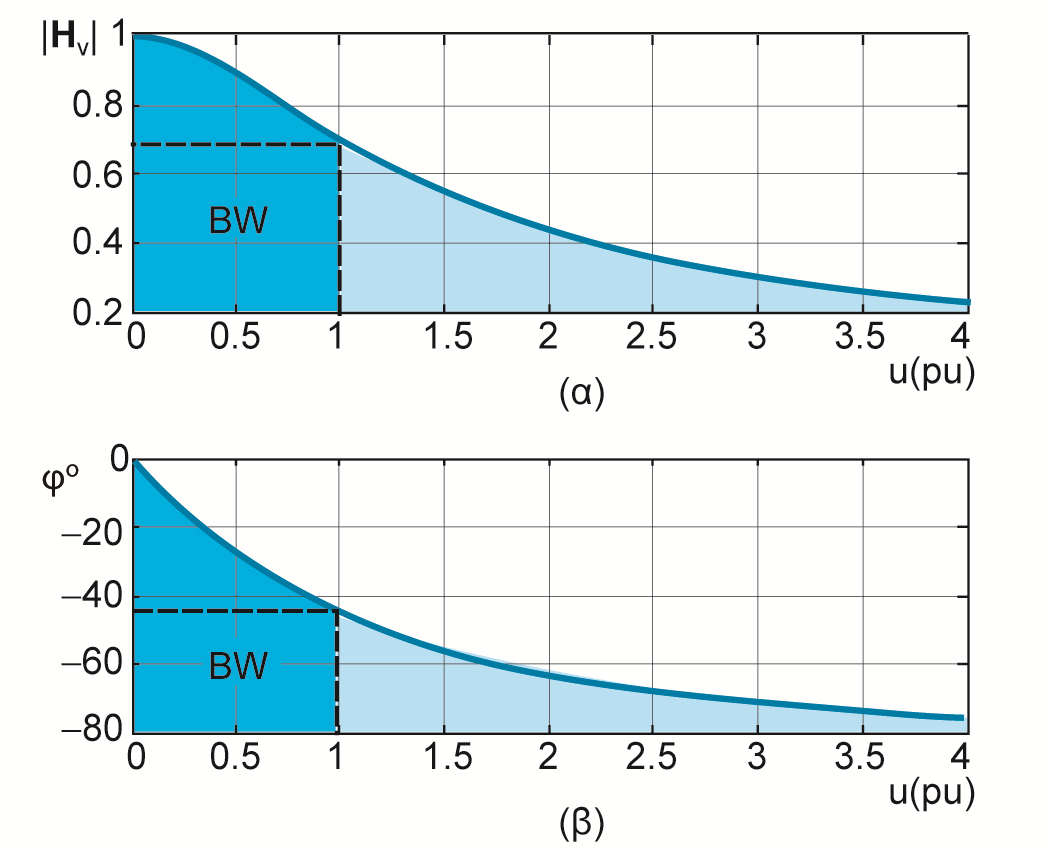 Φίλτρο C διέλευσης χαμηλών συχνοτήτων (3/3) Απόκριση συχνότητας του φίλτρου C διέλευσης χαμηλών