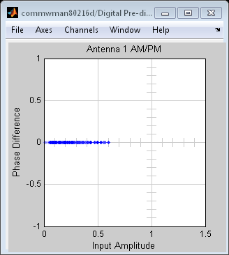 Εκφράζει το Bit Error Rate, τον αριθμό των λανθασμένων bit και τον συνολικό αριθμό των μεταδιδόμενων bit. Μας προβάλλει το SNR στο δέκτη σε db.