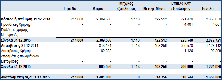 ΣΤ. Λοιπές γνωστοποιήσεις για τα στοιχεία των οικονομικών καταστάσεων 1. Ενσώματα Πάγια Η κίνηση των ενσώματων παγίων της χρήσης 2015 για την οντότητα αναλύεται ως εξής: 2.