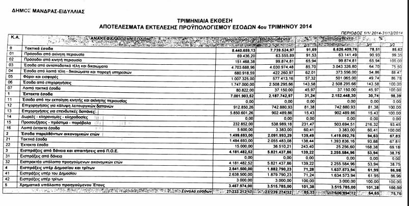 2 κήρυξε την έναρξη της συνεδρίασης µε παρούσα και τη ήµαρχο κα Ιωάννα Κριεκούκη και εισηγούµενος το 3 ο τακτικό θέµα της ηµερήσιας διάταξης, ανέφερε στα µέλη του ηµοτικού Συµβουλίου ότι σύµφωνα µε