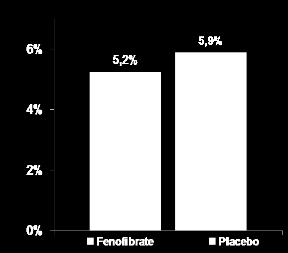 FIELD: Primary Endpoint Composite CHD death or nonfatal MI at 5 Years (% of treatment arm) 6% 4% 2% 5,2% p=0.