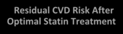 Residual CVD Risk After