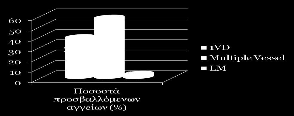 Αποτελέσματα 3 Αποτελέσματα στεφανιογραφικού ελέγχου προσβολή ενός αγγείου: 38.