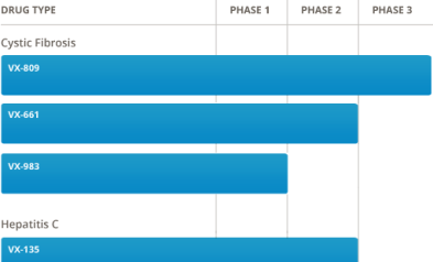CFTR Corrector Βρίσκεται ακόμη σε πειραματικό στάδιο Σχεδιάστηκε για να είναι αποτελεσματικό σε