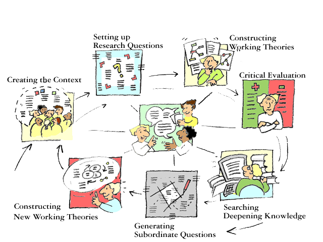 Μάθηση Βασισμένη στην Έρευνα (Inquiry- Based Learning) Έρευνα για να ανακαλύψουμε την αλήθεια, πληροφορία, και