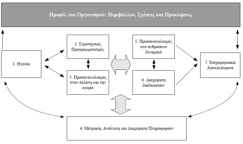 6. Διαχείριση της Διαδικασίας Ποιότητας και των εκτελούμενων διεργασιών. 7.