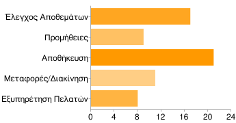 Ερώτηση 5 η : Ποιους τομείς της επιχείρησής σας καλύπτει το πρόγραμμα ποιότητας που εφαρμόζετε; Στην ερώτηση αυτή στόχος μας ήταν να διαπιστώσουμε εάν το πρόγραμμα ποιότητας που εφαρμόζουν οι