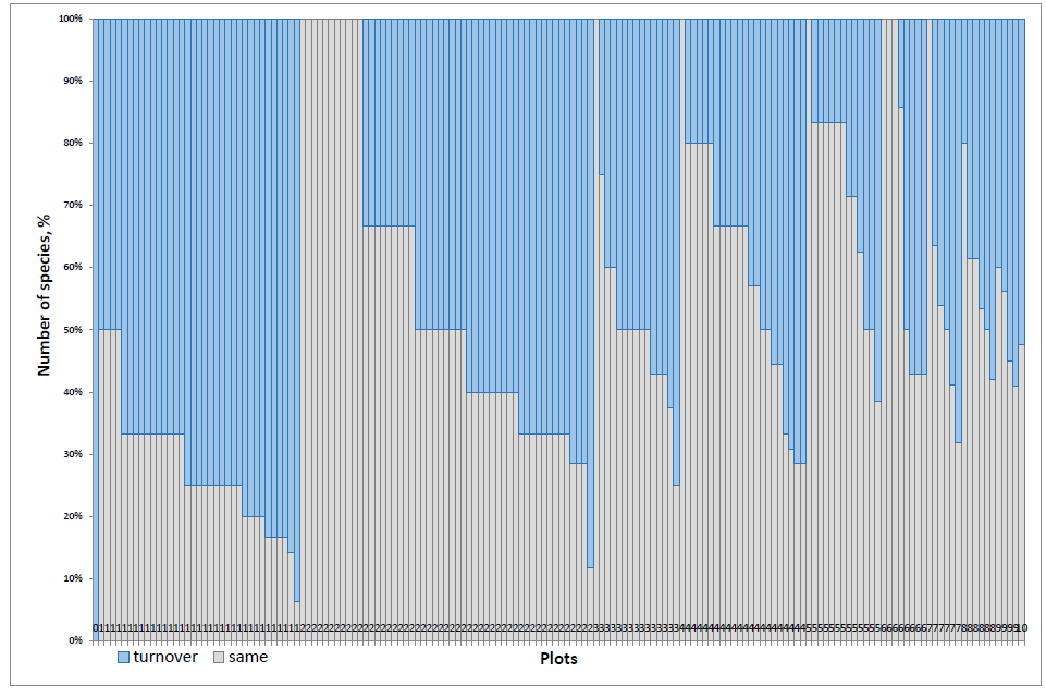 Table 4. Paired comparison of 2013 and 2014 presence/abundance of water related species in the plots of the pond of Livadies. Species presence/abundance 2013 vs 2014 P Eleocharis palustris > 0.