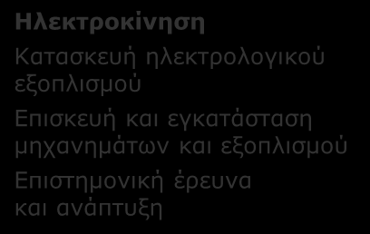 Γ4. ΣΤΑΘΜΟΙ ΦΟΡΤΙΣΗΣ ΗΛΕΚΤΡΟΚΙΝΗΤΩΝ ΟΧΗΜΑΤΩΝ: Κλάδοι παραγωγής και περιοχές δραστηριότητας που επηρεάζονται ανά συνδυαζόμενη Τεχνολογία Αιχμής Ευφυή Δίκτυα Κατασκευή Η/Υ, ηλεκτρονικών και οπτικών