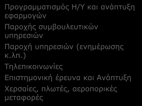 Δ4. ΣΥΝΔΥΑΣΜΕΝΕΣ ΔΙΑΤΡΟΠΙΚΕΣ ΜΕΤΑΦΟΡΕΣ: Κλάδοι παραγωγής και περιοχές δραστηριότητας που επηρεάζονται ανά συνδυαζόμενη Τεχνολογία Αιχμής Δίκτυα κινητής τηλεφωνίας, προηγμένα ασύρματα και ενσύρματα
