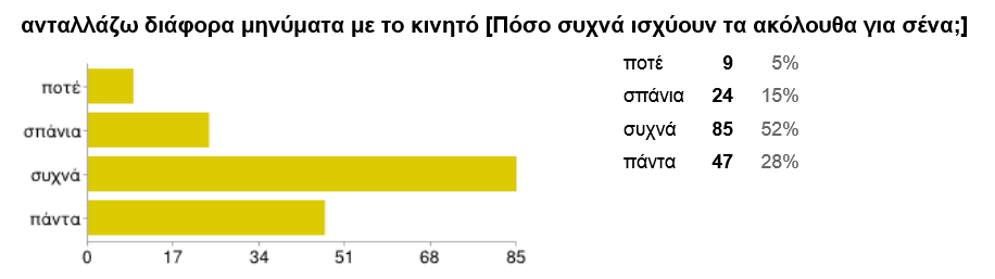 Η ανταλλαγή μηνυμάτων με το κινητό φαίνεται να