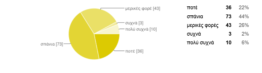 Νιώθεις υπνηλία κατά την διάρκεια του μαθήματος στην τάξη; Περισσότεροι από 3 στους 10 από το