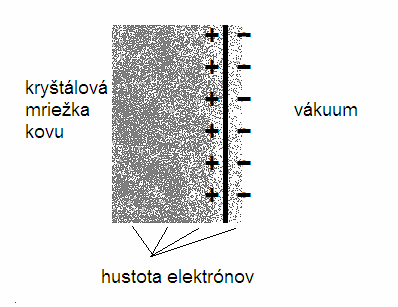 18 = M S M S (1-5) Povrchový potenciál nie je merateľná veličina. Obr. 1.16 Ilustrácia k povrchovému potenciálu elektródy (bližšie v texte).